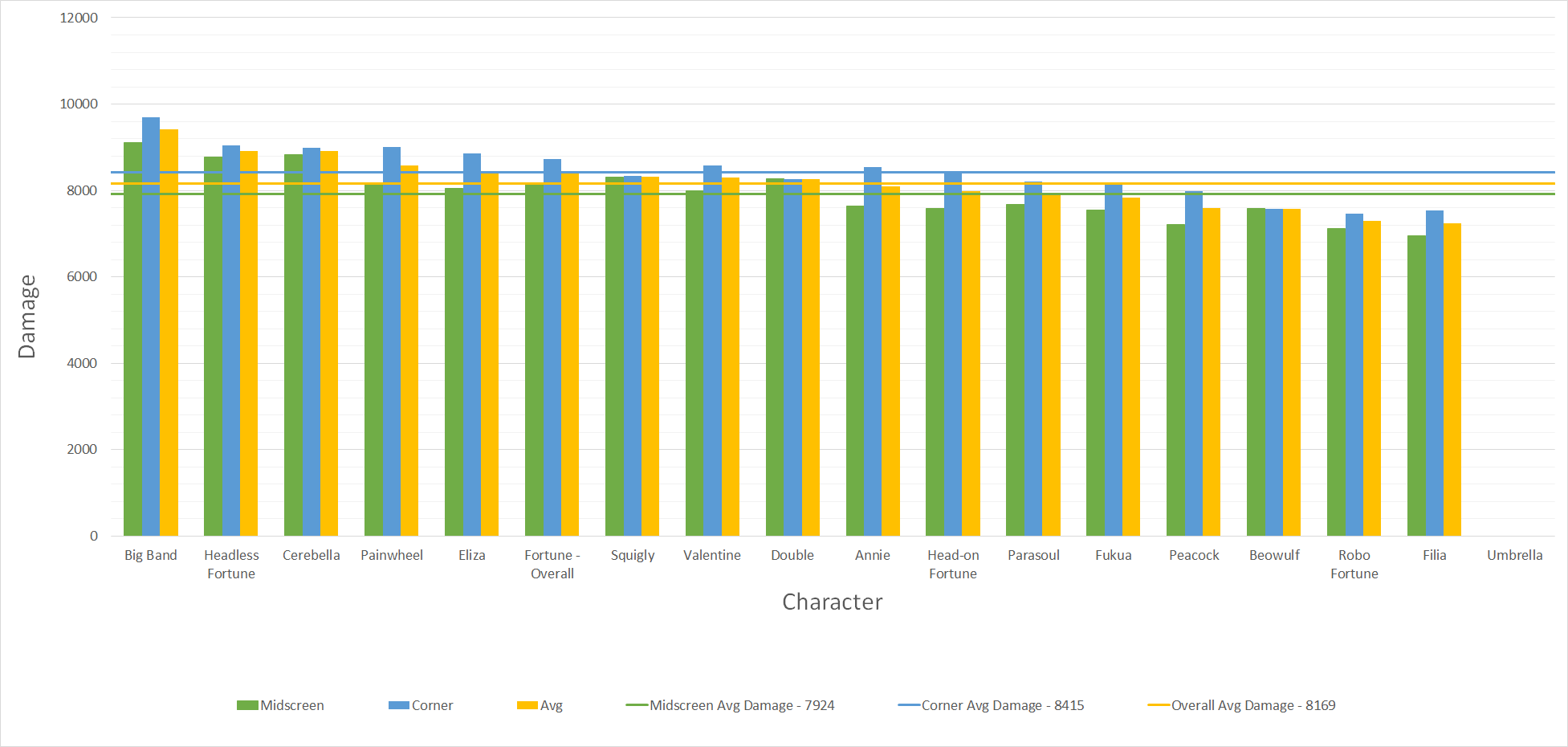 Character Damage/Metergain Chart Skullheart